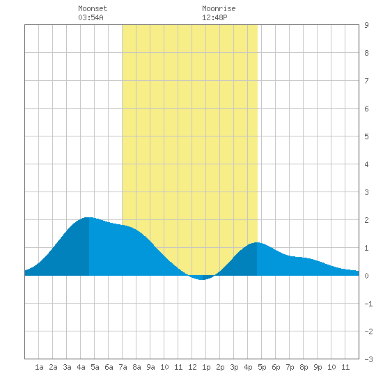 Woods Hole tide chart for Sunday, January 21, 2024