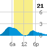 Woods Hole tide chart for Sunday, January 21, 2024