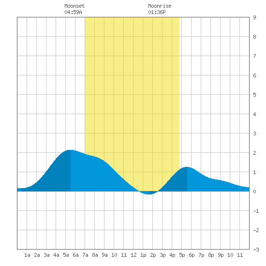 Woods Hole tide chart for Monday, January 22, 2024