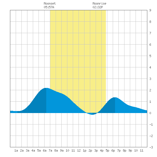 Woods Hole tide chart for Tuesday, January 23, 2024