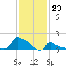 Woods Hole tide chart for Tuesday, January 23, 2024