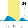 Woods Hole tide chart for Wednesday, January 24, 2024
