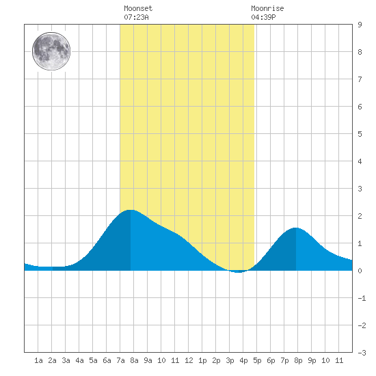 Woods Hole tide chart for Thursday, January 25, 2024