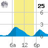 Woods Hole tide chart for Thursday, January 25, 2024