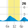 Woods Hole tide chart for Friday, January 26, 2024