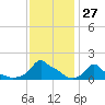 Woods Hole tide chart for Saturday, January 27, 2024