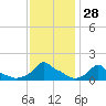 Woods Hole tide chart for Sunday, January 28, 2024