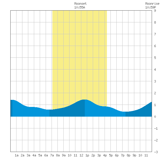 Woods Hole tide chart for Tuesday, January 2, 2024