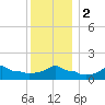 Woods Hole tide chart for Tuesday, January 2, 2024