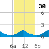 Woods Hole tide chart for Tuesday, January 30, 2024