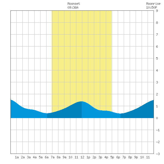 Woods Hole tide chart for Wednesday, January 31, 2024