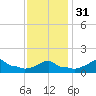 Woods Hole tide chart for Wednesday, January 31, 2024