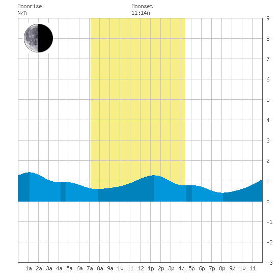 Woods Hole tide chart for Wednesday, January 3, 2024