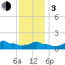 Woods Hole tide chart for Wednesday, January 3, 2024