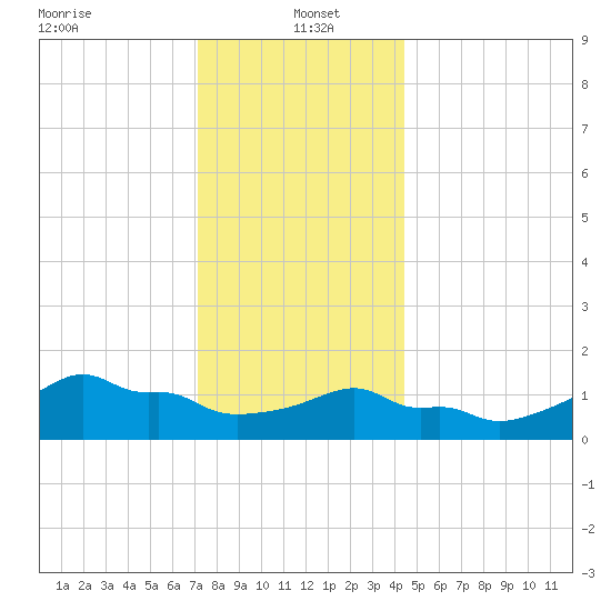 Woods Hole tide chart for Thursday, January 4, 2024