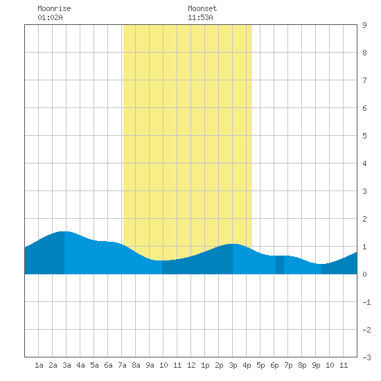 Woods Hole tide chart for Friday, January 5, 2024
