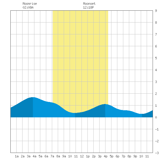 Woods Hole tide chart for Saturday, January 6, 2024