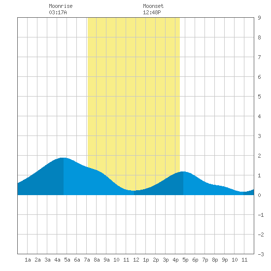 Woods Hole tide chart for Sunday, January 7, 2024