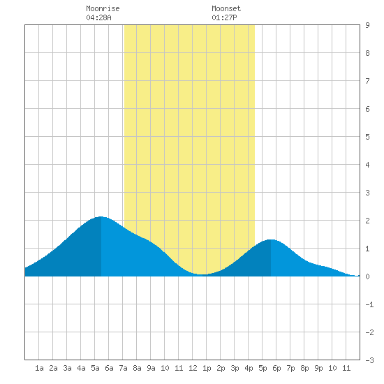Woods Hole tide chart for Monday, January 8, 2024