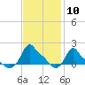 Woods Hole tide chart for Saturday, February 10, 2024