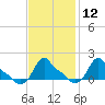 Woods Hole tide chart for Monday, February 12, 2024