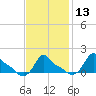 Woods Hole tide chart for Tuesday, February 13, 2024