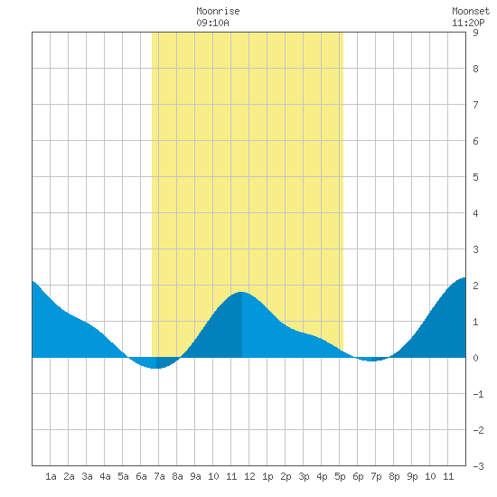 Woods Hole tide chart for Wednesday, February 14, 2024