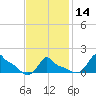 Woods Hole tide chart for Wednesday, February 14, 2024