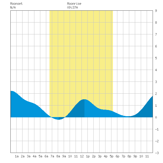 Woods Hole tide chart for Thursday, February 15, 2024