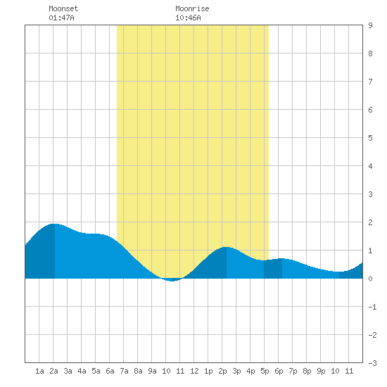 Woods Hole tide chart for Saturday, February 17, 2024