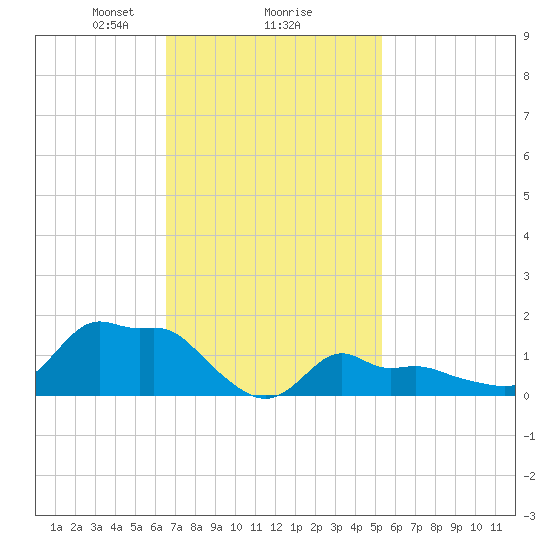 Woods Hole tide chart for Sunday, February 18, 2024