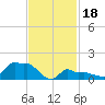 Woods Hole tide chart for Sunday, February 18, 2024