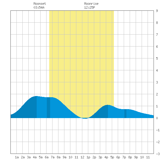 Woods Hole tide chart for Monday, February 19, 2024