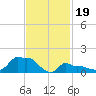 Woods Hole tide chart for Monday, February 19, 2024
