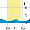 Woods Hole tide chart for Thursday, February 1, 2024