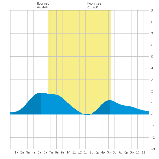 Woods Hole tide chart for Tuesday, February 20, 2024