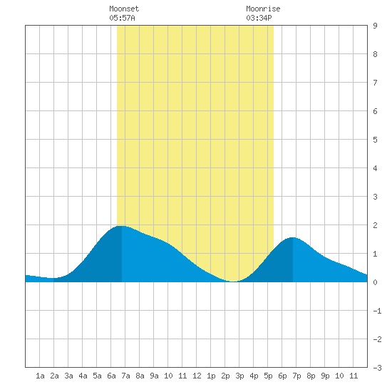 Woods Hole tide chart for Thursday, February 22, 2024