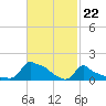 Woods Hole tide chart for Thursday, February 22, 2024