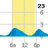 Woods Hole tide chart for Friday, February 23, 2024