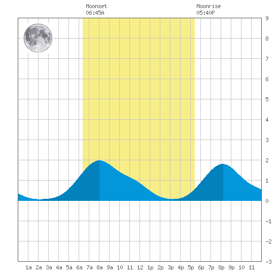 Woods Hole tide chart for Saturday, February 24, 2024