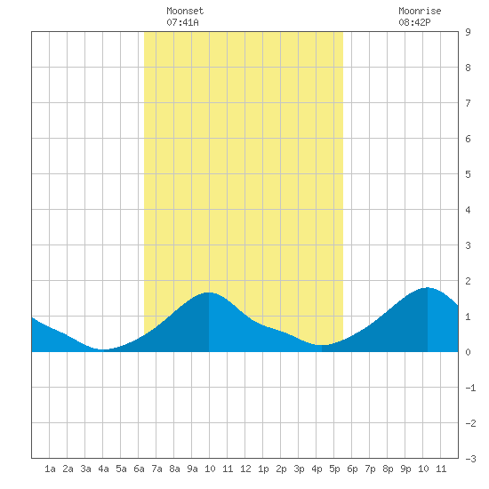 Woods Hole tide chart for Tuesday, February 27, 2024