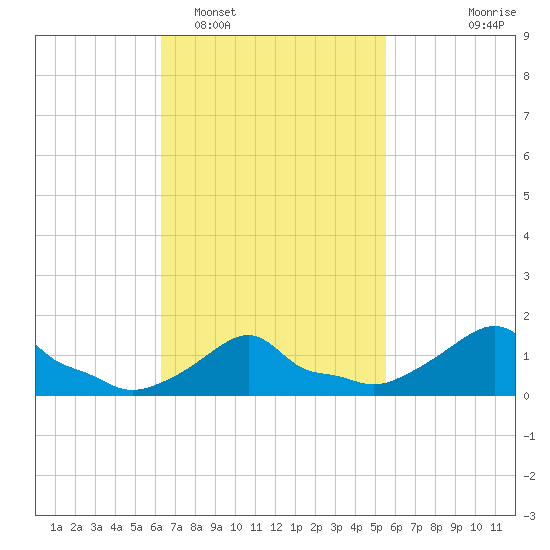 Woods Hole tide chart for Wednesday, February 28, 2024