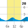 Woods Hole tide chart for Wednesday, February 28, 2024