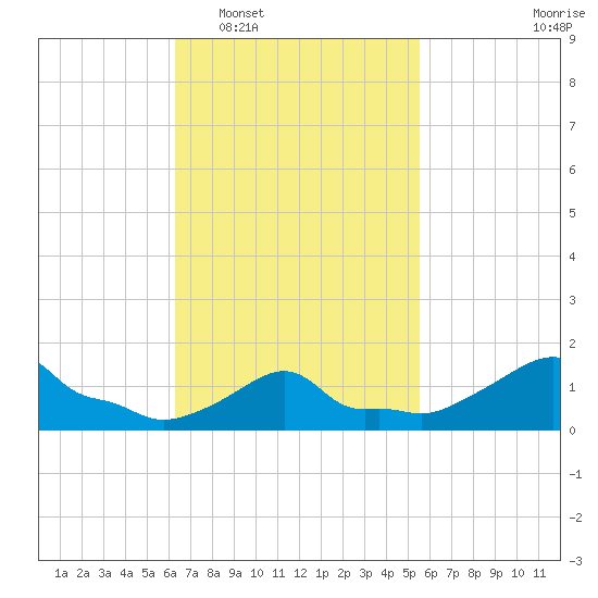 Woods Hole tide chart for Thursday, February 29, 2024