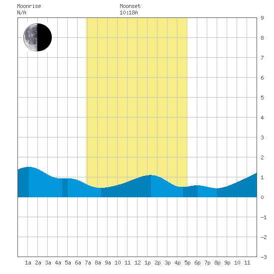 Woods Hole tide chart for Friday, February 2, 2024