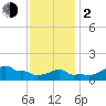 Woods Hole tide chart for Friday, February 2, 2024