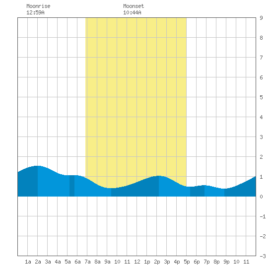 Woods Hole tide chart for Saturday, February 3, 2024
