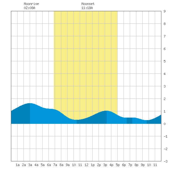 Woods Hole tide chart for Sunday, February 4, 2024