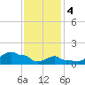 Woods Hole tide chart for Sunday, February 4, 2024