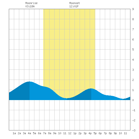 Woods Hole tide chart for Monday, February 5, 2024